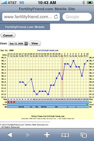 Anovulatory Chart